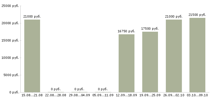 Вакансии диспетчеры в Перми - Медиана зарплат диспетчеры в Перми за 2 месяца