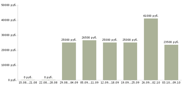 Вакансии для вас есть работа в Мурманске - Медиана зарплат для вас есть работа в Мурманске за 2 месяца