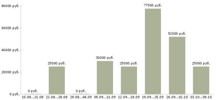 Вакансии для всех в Магнитогорске - Медиана зарплат для всех в Магнитогорске за 2 месяца