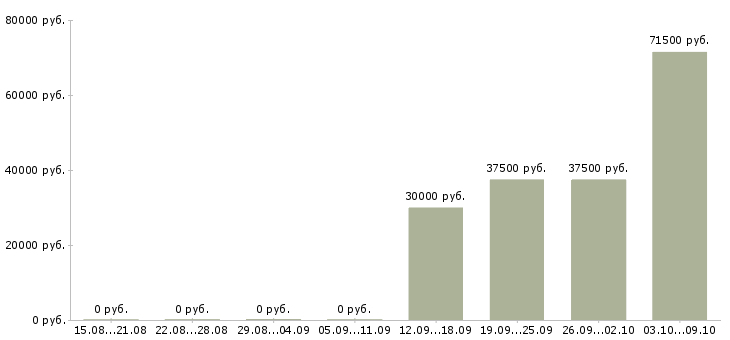 Вакансии заместитель в Сургуте - Медиана зарплат заместитель в Сургуте за 2 месяца