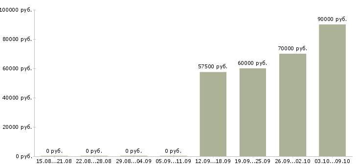 Вакансии инженер главный в Екатеринбурге - Медиана зарплат инженер главный в Екатеринбурге за 2 месяца