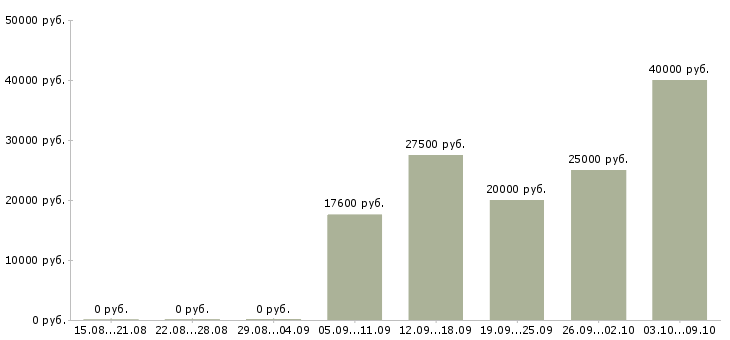 Вакансии интернет бизнес в Тольятти - Медиана зарплат интернет бизнес в Тольятти за 2 месяца