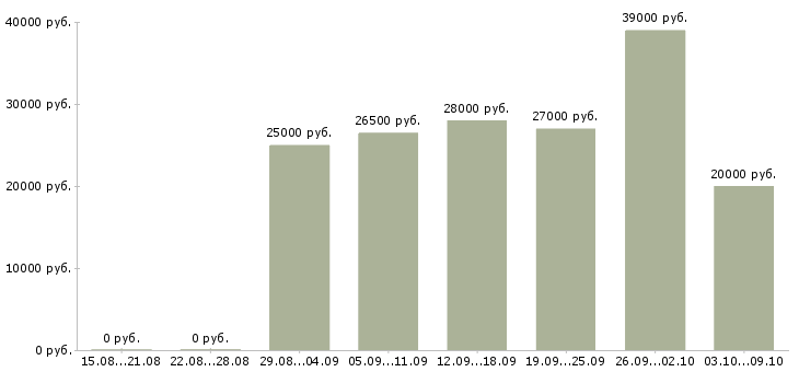 Вакансии интернет консультант в Рязани - Медиана зарплат интернет консультант в Рязани за 2 месяца