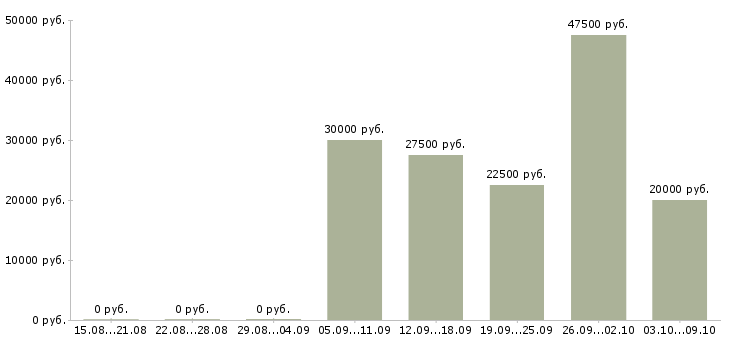 Вакансии интернет работа Колпино - Медиана зарплат интернет работа Колпино за 2 месяца