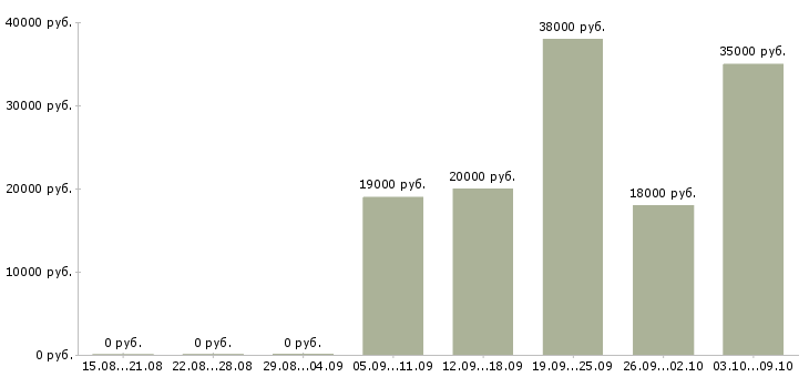 Вакансии исполнительный директор в Владивостоке - Медиана зарплат исполнительный директор в Владивостоке за 2 месяца