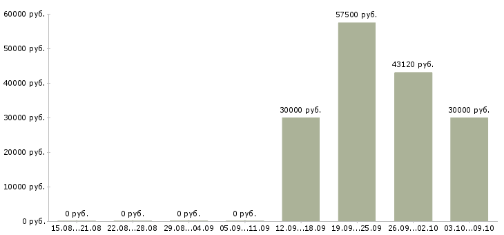 Вакансии комплектовщик заказов в Липецке - Медиана зарплат комплектовщик заказов в Липецке за 2 месяца