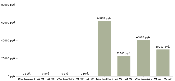 Вакансии комплектовщик с бесплатным проживанием в Твери - Медиана зарплат комплектовщик с бесплатным проживанием в Твери за 2 месяца