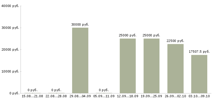 Вакансии консультант клиентской базы Башкортостан - Медиана зарплат консультант клиентской базы Башкортостан за 2 месяца