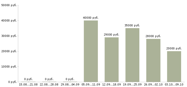 Вакансии красота в Хабаровске - Медиана зарплат красота в Хабаровске за 2 месяца