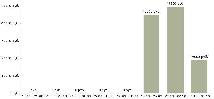 Вакансии маляры в Екатеринбурге - Медиана зарплат маляры в Екатеринбурге за 2 месяца
