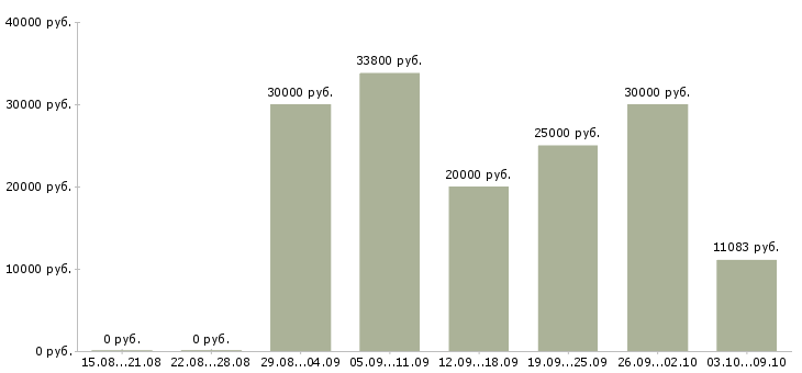 Вакансии маркетинг в Тольятти - Медиана зарплат маркетинг в Тольятти за 2 месяца