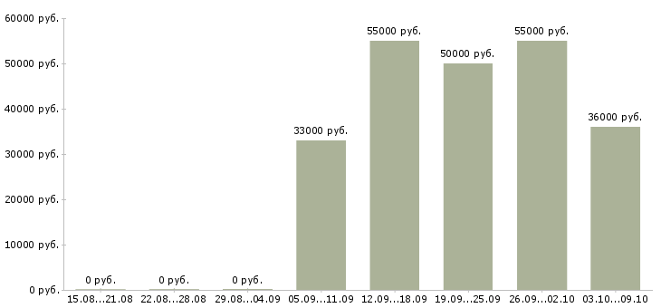 Вакансии медиа менеджер в Уфе - Медиана зарплат медиа менеджер в Уфе за 2 месяца