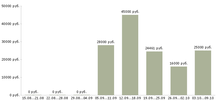 Вакансии медицинский работник в Красноярске - Медиана зарплат медицинский работник в Красноярске за 2 месяца