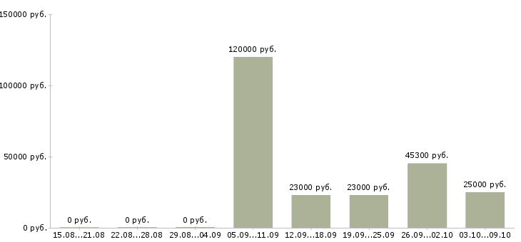 Вакансии менеджер корпоративного направления в Перми - Медиана зарплат менеджер корпоративного направления в Перми за 2 месяца