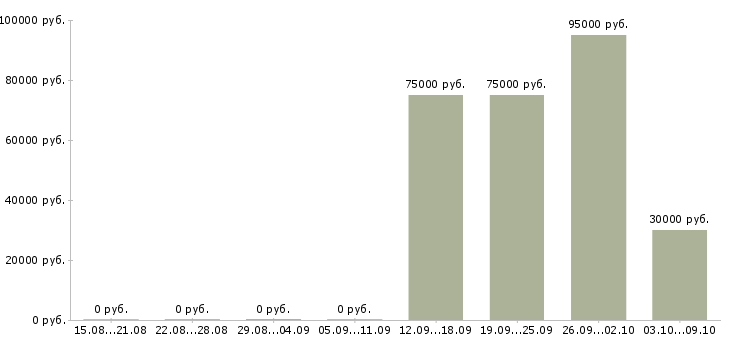 Вакансии менеджер на готовую клиентскую базу Башкортостан - Медиана зарплат менеджер на готовую клиентскую базу Башкортостан за 2 месяца
