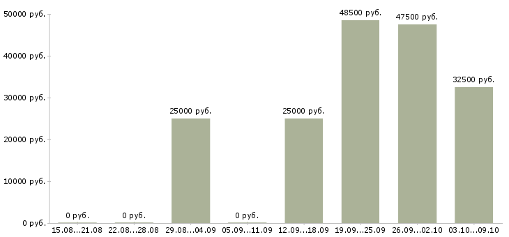 Вакансии менеджер по качеству в Подольске - Медиана зарплат менеджер по качеству в Подольске за 2 месяца