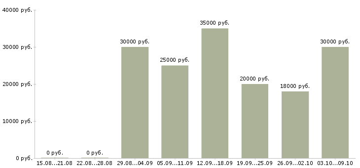 Вакансии менеджер по консультированию клиентов Набережные челны - Медиана зарплат менеджер по консультированию клиентов Набережные челны за 2 месяца