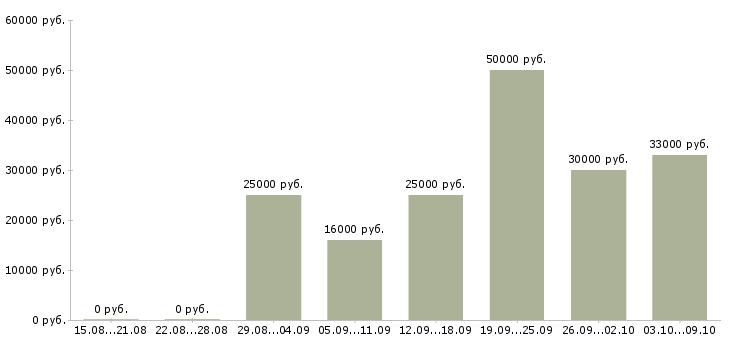 Вакансии менеджер по обучению персонала в Ижевске - Медиана зарплат менеджер по обучению персонала в Ижевске за 2 месяца