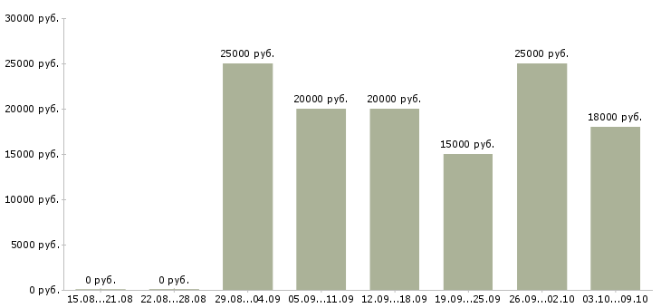Вакансии менеджер по обучению продаж услуг в Чебоксарах - Медиана зарплат менеджер по обучению продаж услуг в Чебоксарах за 2 месяца