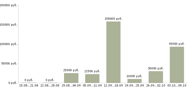 Вакансии менеджер по персоналу Мордовия - Медиана зарплат менеджер по персоналу Мордовия за 2 месяца