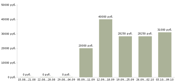 Вакансии менеджер по персоналу гибкий график Удмуртия - Медиана зарплат менеджер по персоналу гибкий график Удмуртия за 2 месяца