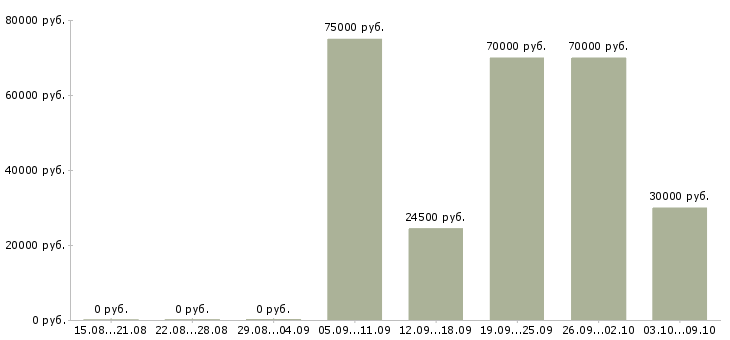 Вакансии менеджер по привлечению ключевых клиентов в Новосибирске - Медиана зарплат менеджер по привлечению ключевых клиентов в Новосибирске за 2 месяца