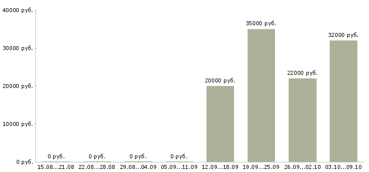 Вакансии менеджер по продажам банковских услуг Нижний новгород - Медиана зарплат менеджер по продажам банковских услуг Нижний новгород за 2 месяца