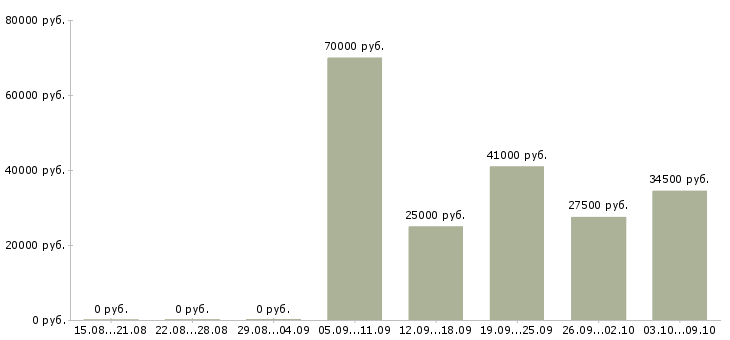Вакансии менеджер по продажам техники в Туле - Медиана зарплат менеджер по продажам техники в Туле за 2 месяца