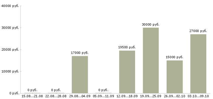 Вакансии менеджер по продажам услуг связи в Ярославле - Медиана зарплат менеджер по продажам услуг связи в Ярославле за 2 месяца
