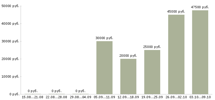 Вакансии менеджер по работе с клиентами в Раменском - Медиана зарплат менеджер по работе с клиентами в Раменском за 2 месяца