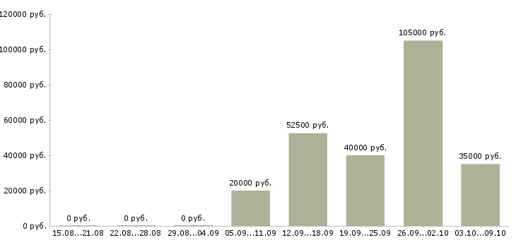 Вакансии менеджер по развитию клиентских отношений в Екатеринбурге - Медиана зарплат менеджер по развитию клиентских отношений в Екатеринбурге за 2 месяца