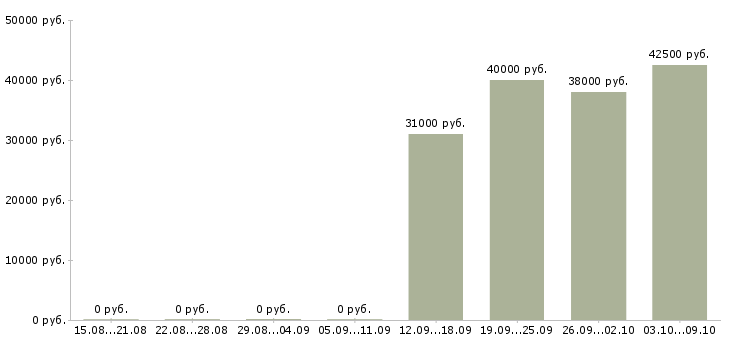 Вакансии менеджер по развитию торговой сети в Хабаровске - Медиана зарплат менеджер по развитию торговой сети в Хабаровске за 2 месяца