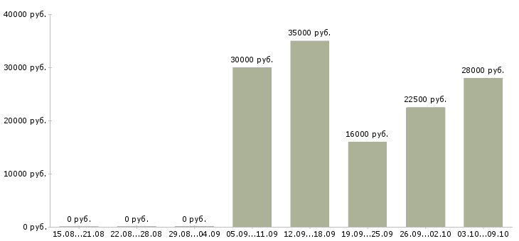 Вакансии менеджер продаж через интернет в Кирове - Медиана зарплат менеджер продаж через интернет в Кирове за 2 месяца