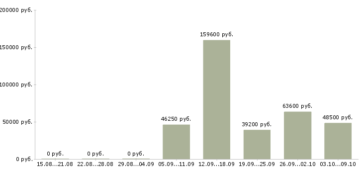 Вакансии менеджер склада в Кемерово - Медиана зарплат менеджер склада в Кемерово за 2 месяца