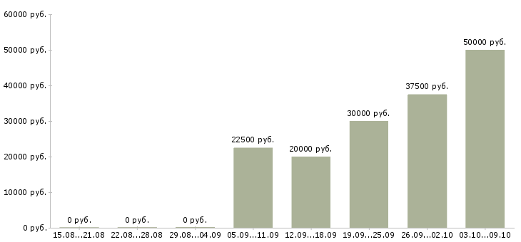 Вакансии на дому для всех в Туле - Медиана зарплат на дому для всех в Туле за 2 месяца
