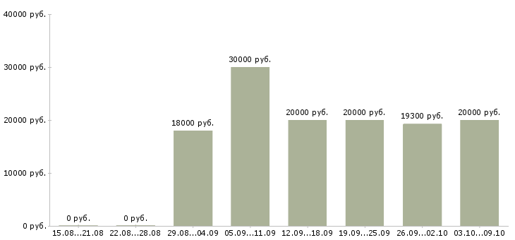 Вакансии наборщики в Самаре - Медиана зарплат наборщики в Самаре за 2 месяца
