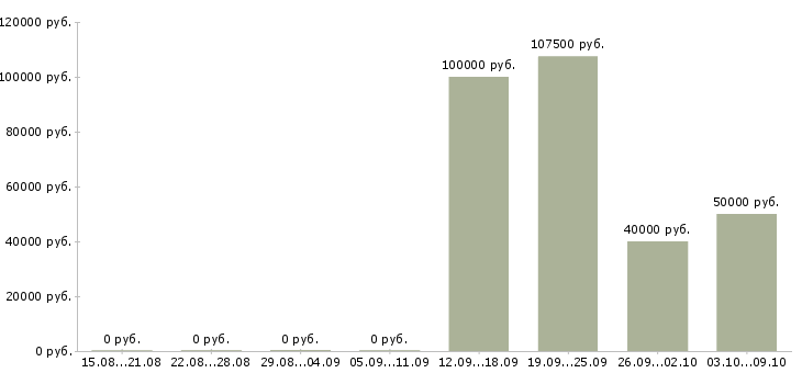Вакансии начальник отдела рекламы в Москве - Медиана зарплат начальник отдела рекламы в Москве за 2 месяца