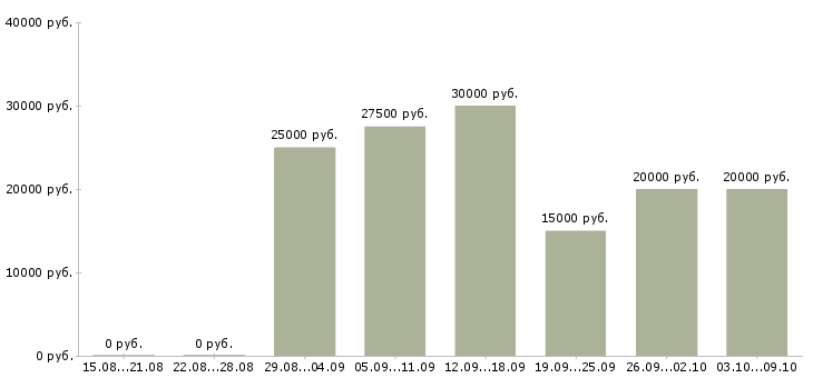 Вакансии не выходя из дома в Кургане - Медиана зарплат не выходя из дома в Кургане за 2 месяца