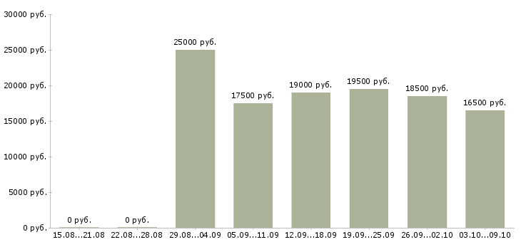 Вакансии оператор звонков в Ижевске - Медиана зарплат оператор звонков в Ижевске за 2 месяца