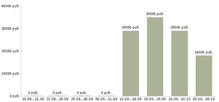Вакансии оператор на пк в Чехове - Медиана зарплат оператор на пк в Чехове за 2 месяца
