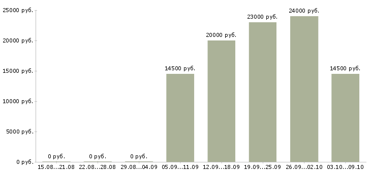 Вакансии оператор на производство Татарстан - Медиана зарплат оператор на производство Татарстан за 2 месяца