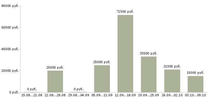 Вакансии оператор с перспективой роста в Красноярске - Медиана зарплат оператор с перспективой роста в Красноярске за 2 месяца