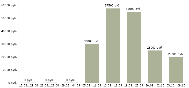 Вакансии отделочники Нижний новгород - Медиана зарплат отделочники Нижний новгород за 2 месяца