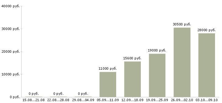 Вакансии официанты в Сочи - Медиана зарплат официанты в Сочи за 2 месяца