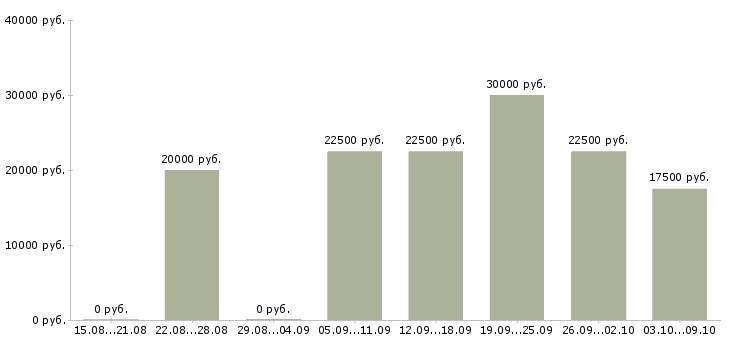 Вакансии пенсионер в Кемерово - Медиана зарплат пенсионер в Кемерово за 2 месяца
