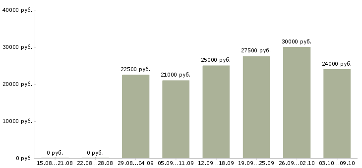 Вакансии персонал в Владикавказе - Медиана зарплат персонал в Владикавказе за 2 месяца