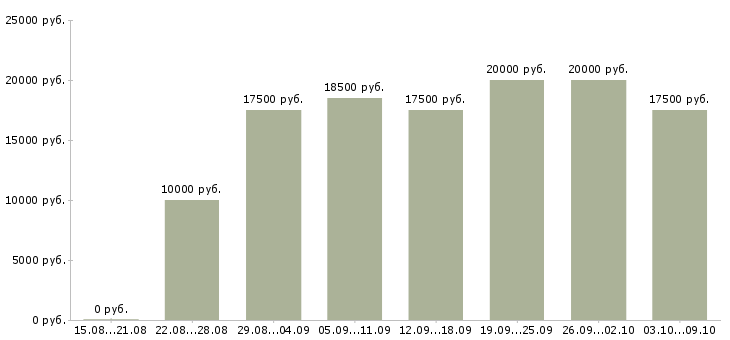Вакансии по совмещению в Мурманске - Медиана зарплат по совмещению в Мурманске за 2 месяца