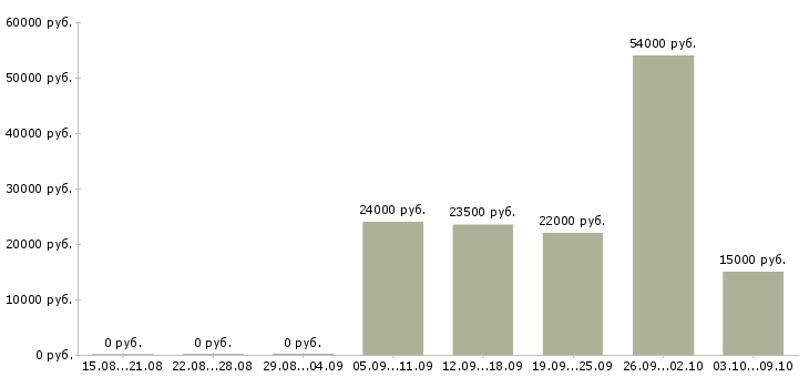 Вакансии подработка Хакасия - Медиана зарплат подработка Хакасия за 2 месяца