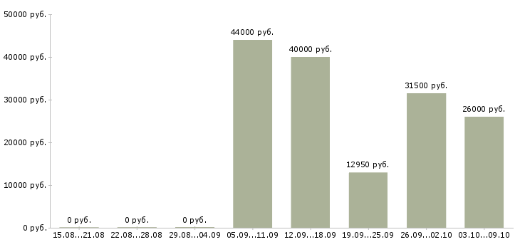 Вакансии приглашаю в международную компанию Татарстан - Медиана зарплат приглашаю в международную компанию Татарстан за 2 месяца
