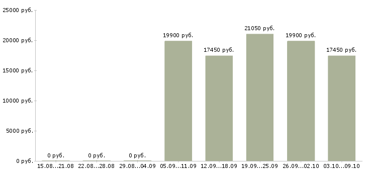 Вакансии продавец в магазине в Кургане - Медиана зарплат продавец в магазине в Кургане за 2 месяца